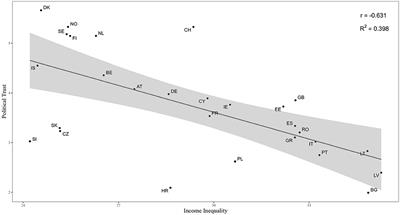 Does inequality erode political trust?